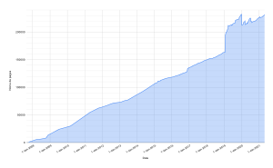 Poképédia - Évolution du nombre de pages.svg