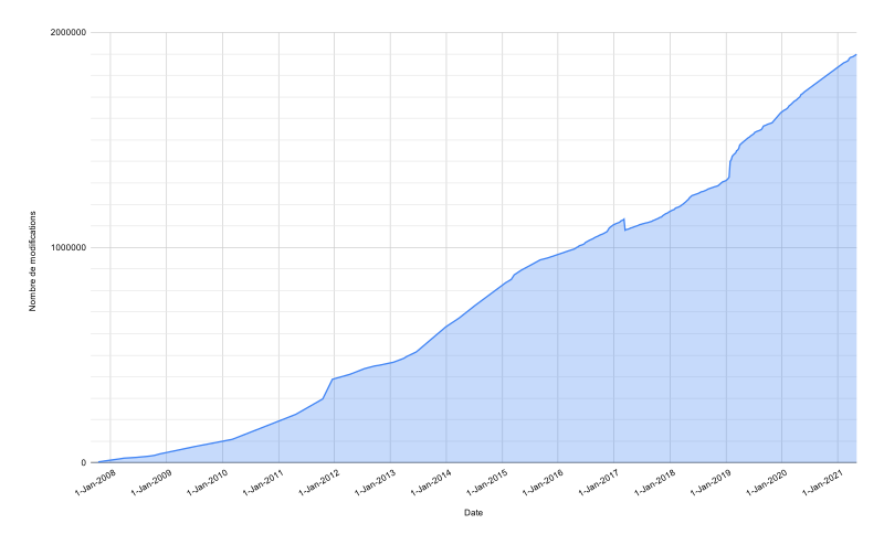 Fichier:Poképédia - Évolution du nombre de modifications.svg