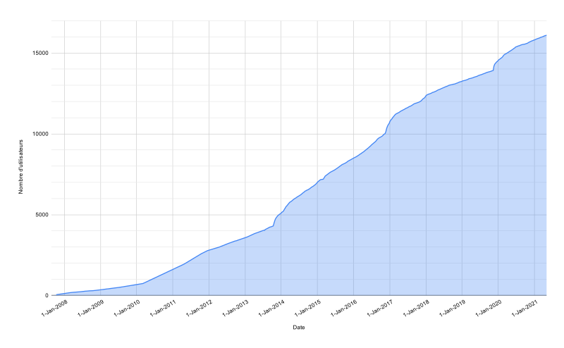 Fichier:Poképédia - Évolution du nombre d'utilisateurs.svg