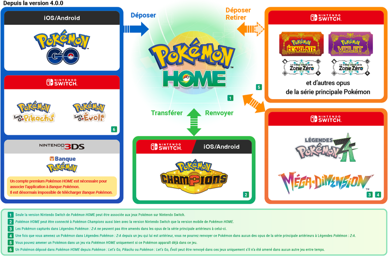 Fichier:Principe Pokémon HOME 4.0.0.png